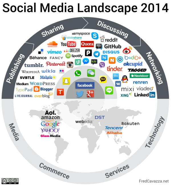 Medios sociales en 2014